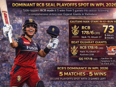 RCB stormed into the playoffs by securing their fifth consecutive victory.