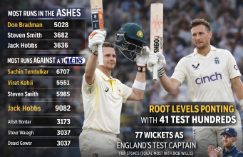 Steve Smith Chases Bradman’s Legacy as the Second-Highest Ashes Run-Scorer