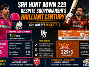 SRH Hunt Down 229 Despite Sooryavanshi’s Brilliant Century
