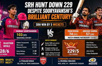 SRH Hunt Down 229 Despite Sooryavanshi’s Brilliant Century