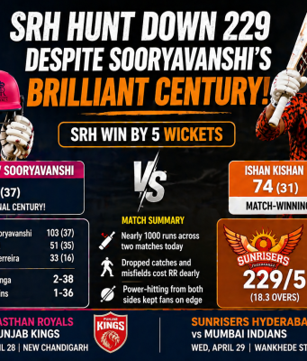 SRH Hunt Down 229 Despite Sooryavanshi’s Brilliant Century