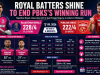 Royal Batters Shine to End PBKS’s Winning Run