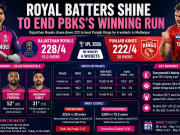 Royal Batters Shine to End PBKS’s Winning Run