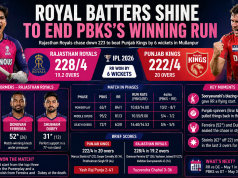Royal Batters Shine to End PBKS’s Winning Run