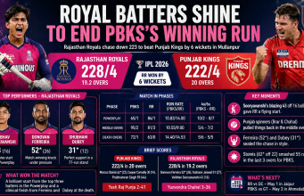 Royal Batters Shine to End PBKS’s Winning Run