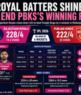 Royal Batters Shine to End PBKS’s Winning Run