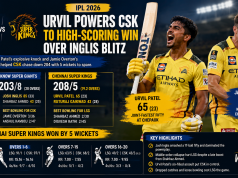 Urvil Powers CSK to High-Scoring Win Over Inglis Blitz