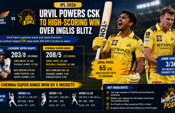 Urvil Powers CSK to High-Scoring Win Over Inglis Blitz