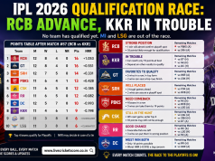 IPL 2026 Qualification Race: RCB Advance, KKR in Trouble