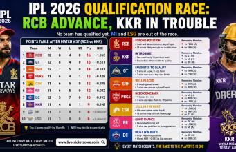 IPL 2026 Qualification Race: RCB Advance, KKR in Trouble