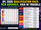 IPL 2026 Qualification Race: RCB Advance, KKR in Trouble