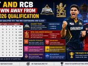 GT and RCB One Win Away from IPL 2026 Qualification