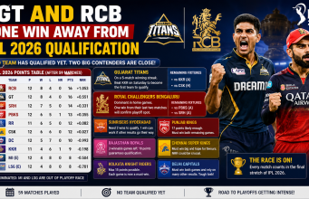 GT and RCB One Win Away from IPL 2026 Qualification