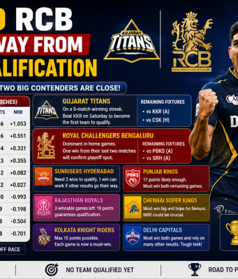 GT and RCB One Win Away from IPL 2026 Qualification