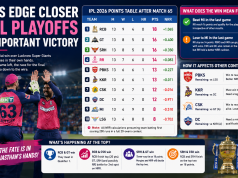 Royals Edge Closer to IPL Playoffs with Important Victory