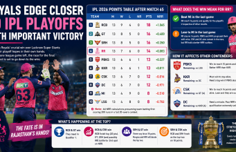 Royals Edge Closer to IPL Playoffs with Important Victory