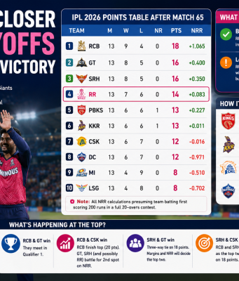 Royals Edge Closer to IPL Playoffs with Important Victory