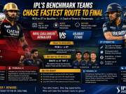 IPL’s Benchmark Teams Chase Fastest Route to Final