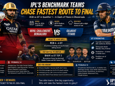 IPL’s Benchmark Teams Chase Fastest Route to Final