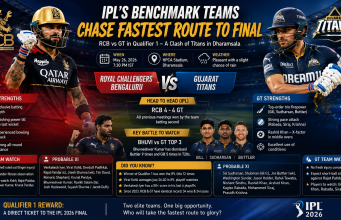 IPL’s Benchmark Teams Chase Fastest Route to Final