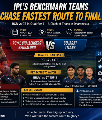 IPL’s Benchmark Teams Chase Fastest Route to Final