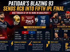 Patidar’s Blazing 93 Sends RCB into Fifth IPL Final
