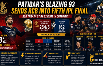 Patidar’s Blazing 93 Sends RCB into Fifth IPL Final