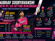 Vaibhav Sooryavanshi Sets New IPL Six-Hitting Benchmark