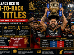 Kohli Leads RCB to Back-to-Back IPL Titles with Masterclass