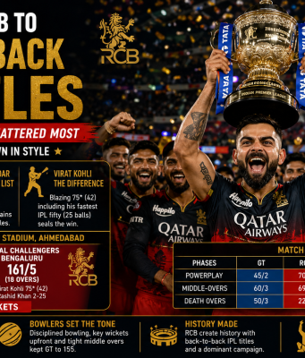 Kohli Leads RCB to Back-to-Back IPL Titles with Masterclass