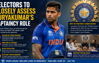 Selectors to Closely Assess Suryakumar’s Captaincy Role