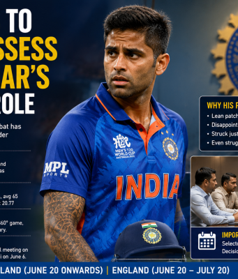 Selectors to Closely Assess Suryakumar’s Captaincy Role