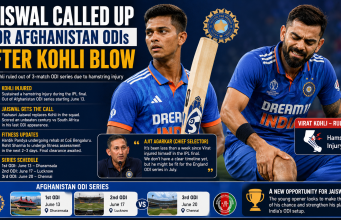Jaiswal Called Up for Afghanistan ODIs After Kohli Blow