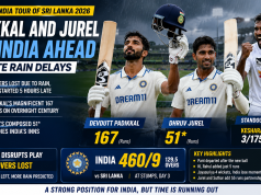 Padikkal and Jurel Put India Ahead Despite Rain Delays