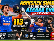 Abhishek Sharma Leads India to Record Chase Against New Zealand