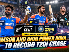 Samson and Dhir Power India to Record T20I Chase